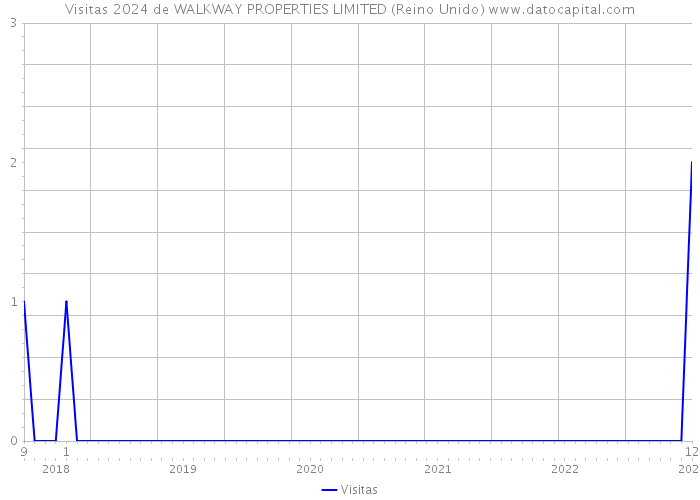Visitas 2024 de WALKWAY PROPERTIES LIMITED (Reino Unido) 
