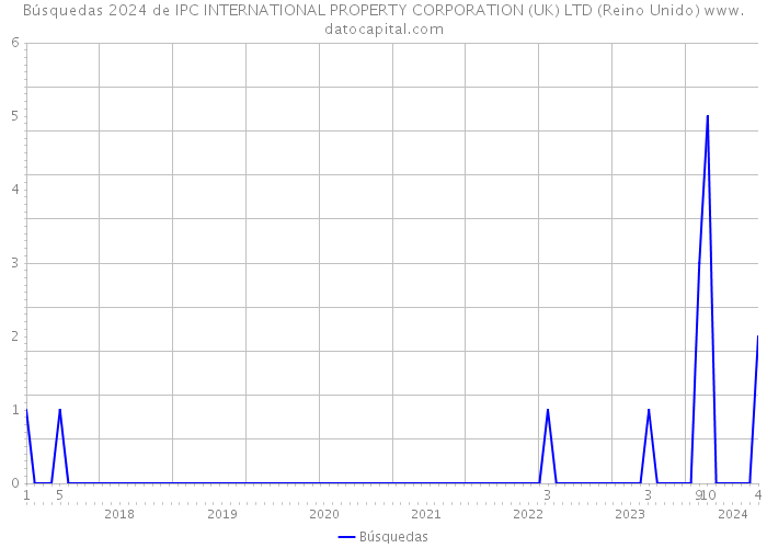 Búsquedas 2024 de IPC INTERNATIONAL PROPERTY CORPORATION (UK) LTD (Reino Unido) 