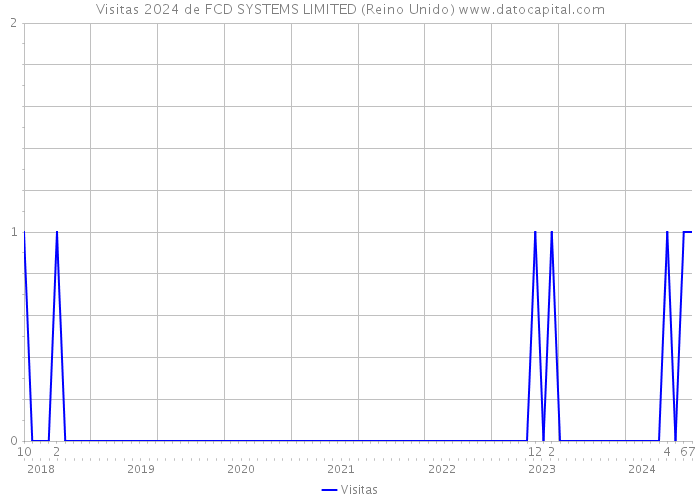 Visitas 2024 de FCD SYSTEMS LIMITED (Reino Unido) 