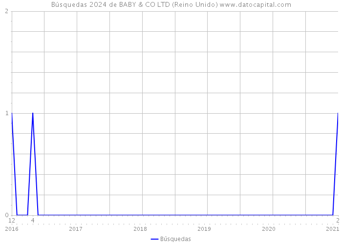 Búsquedas 2024 de BABY & CO LTD (Reino Unido) 