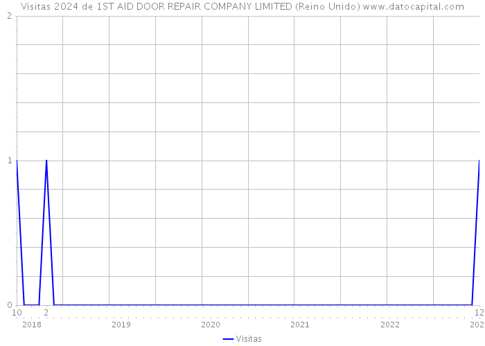 Visitas 2024 de 1ST AID DOOR REPAIR COMPANY LIMITED (Reino Unido) 