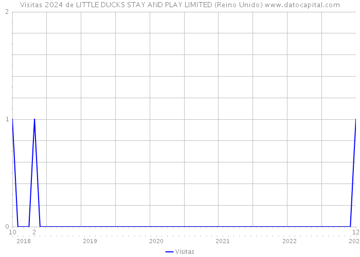 Visitas 2024 de LITTLE DUCKS STAY AND PLAY LIMITED (Reino Unido) 