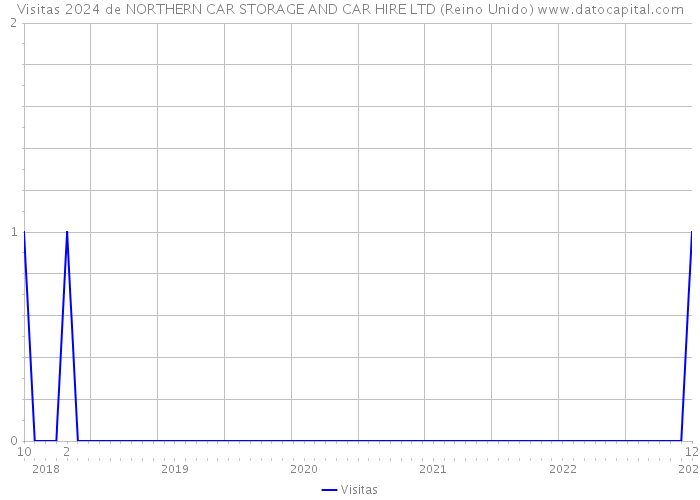 Visitas 2024 de NORTHERN CAR STORAGE AND CAR HIRE LTD (Reino Unido) 