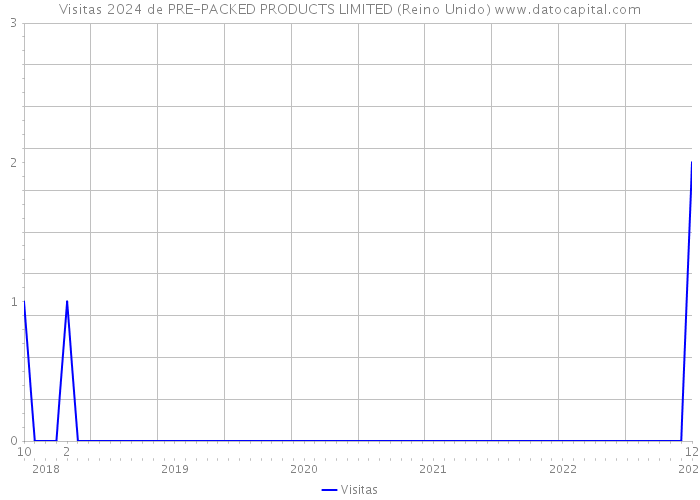 Visitas 2024 de PRE-PACKED PRODUCTS LIMITED (Reino Unido) 