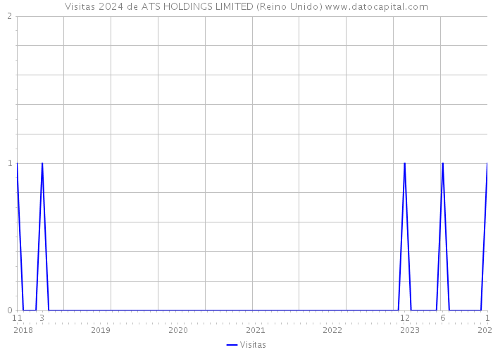 Visitas 2024 de ATS HOLDINGS LIMITED (Reino Unido) 