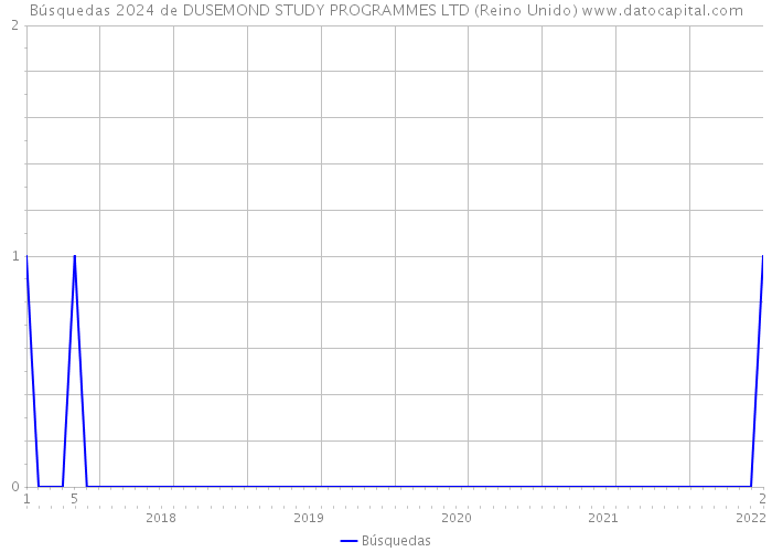 Búsquedas 2024 de DUSEMOND STUDY PROGRAMMES LTD (Reino Unido) 
