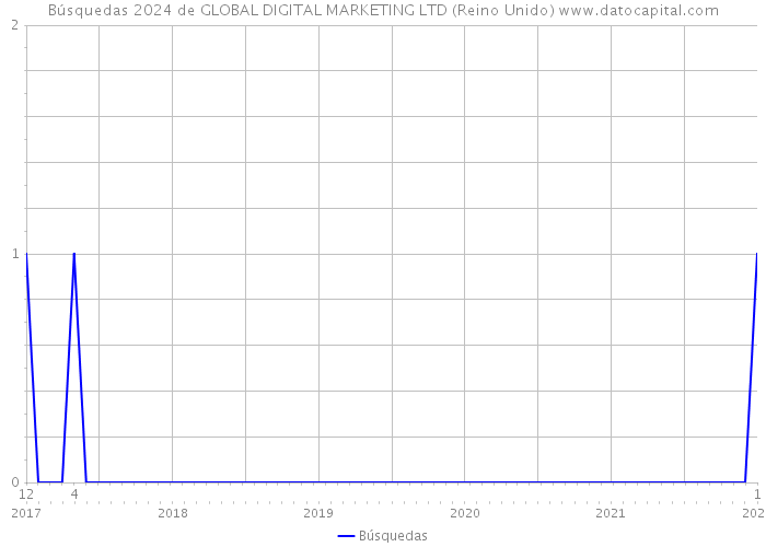 Búsquedas 2024 de GLOBAL DIGITAL MARKETING LTD (Reino Unido) 