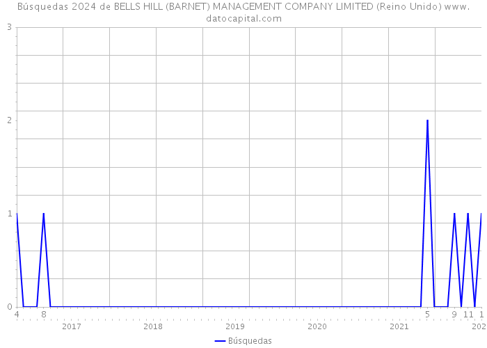 Búsquedas 2024 de BELLS HILL (BARNET) MANAGEMENT COMPANY LIMITED (Reino Unido) 