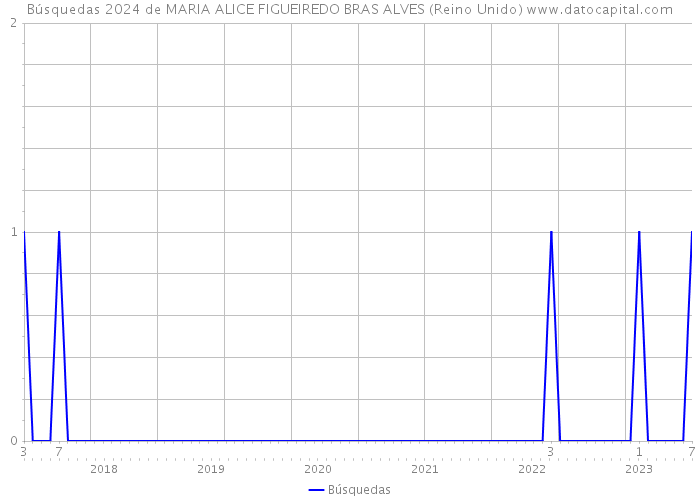 Búsquedas 2024 de MARIA ALICE FIGUEIREDO BRAS ALVES (Reino Unido) 