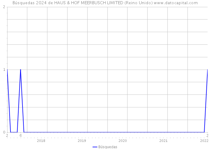 Búsquedas 2024 de HAUS & HOF MEERBUSCH LIMITED (Reino Unido) 