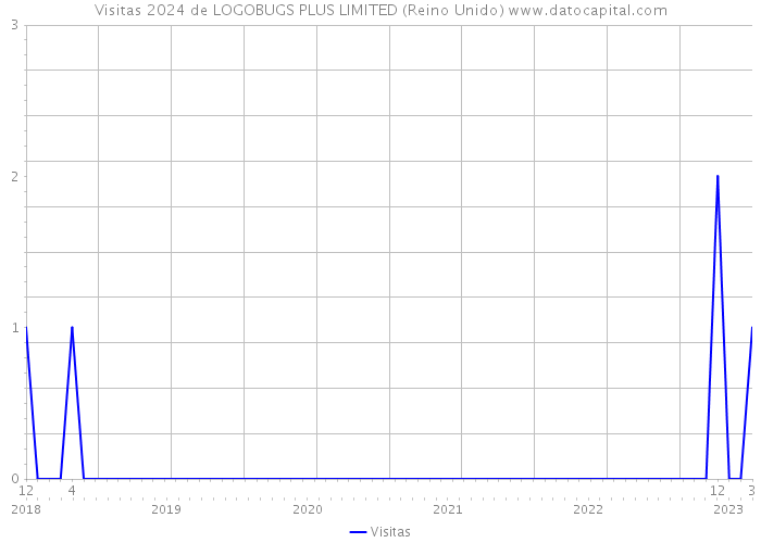 Visitas 2024 de LOGOBUGS PLUS LIMITED (Reino Unido) 
