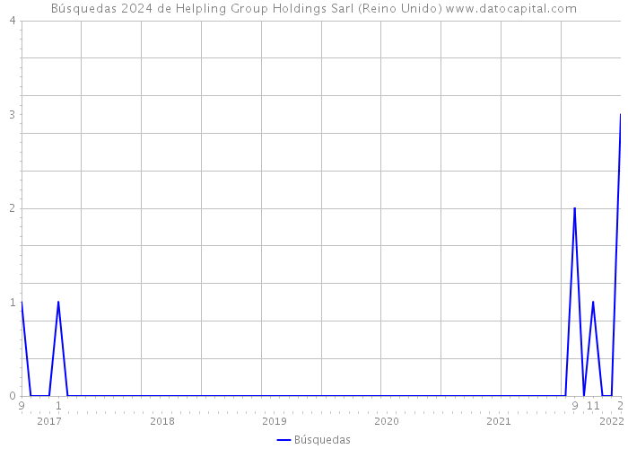 Búsquedas 2024 de Helpling Group Holdings Sarl (Reino Unido) 