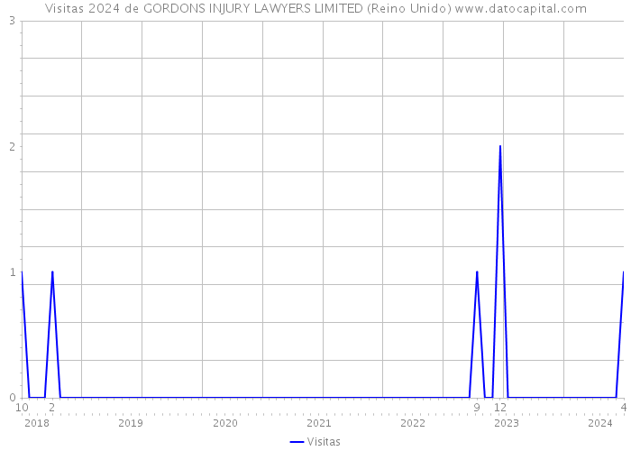 Visitas 2024 de GORDONS INJURY LAWYERS LIMITED (Reino Unido) 