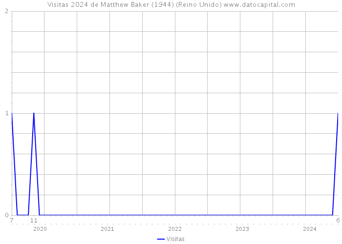 Visitas 2024 de Matthew Baker (1944) (Reino Unido) 