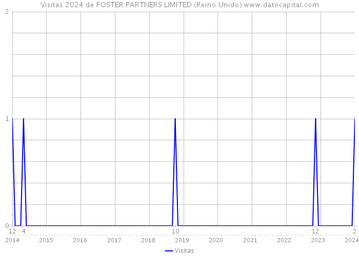 Visitas 2024 de FOSTER PARTNERS LIMITED (Reino Unido) 