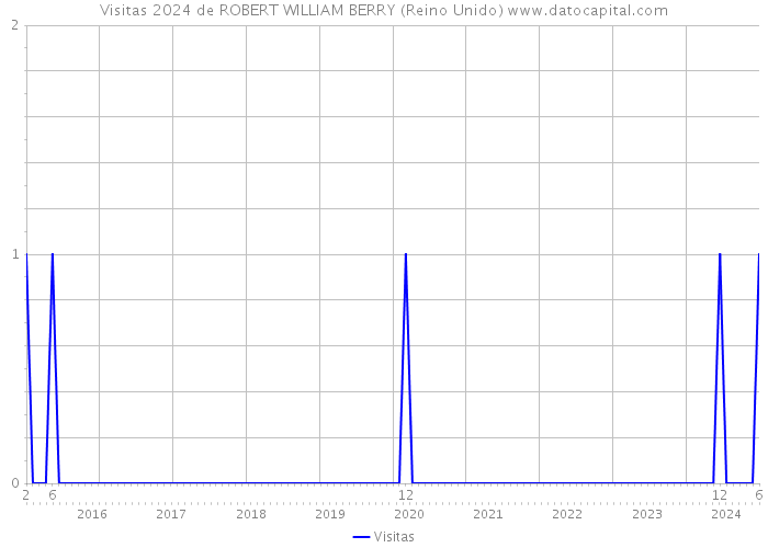 Visitas 2024 de ROBERT WILLIAM BERRY (Reino Unido) 