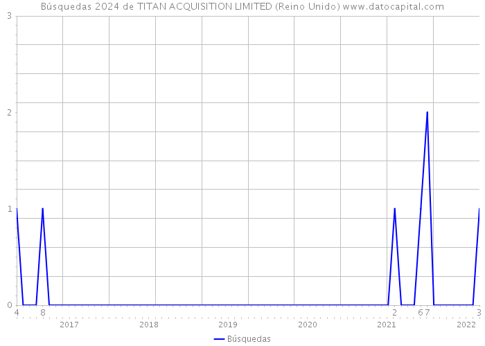 Búsquedas 2024 de TITAN ACQUISITION LIMITED (Reino Unido) 