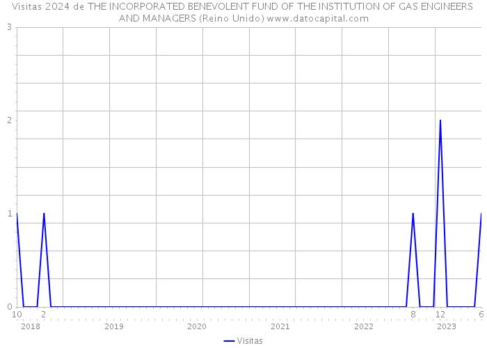Visitas 2024 de THE INCORPORATED BENEVOLENT FUND OF THE INSTITUTION OF GAS ENGINEERS AND MANAGERS (Reino Unido) 