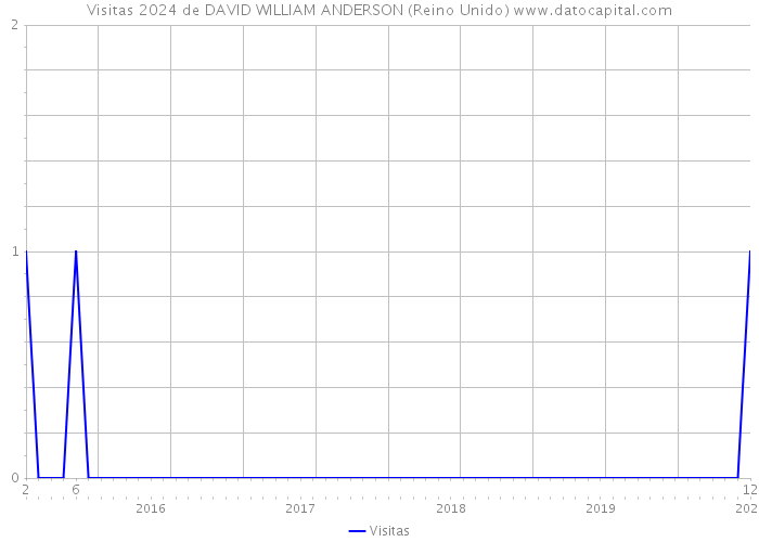 Visitas 2024 de DAVID WILLIAM ANDERSON (Reino Unido) 