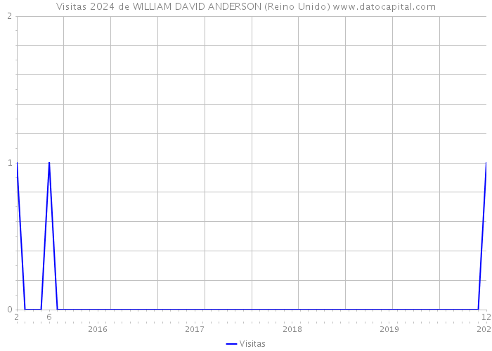 Visitas 2024 de WILLIAM DAVID ANDERSON (Reino Unido) 