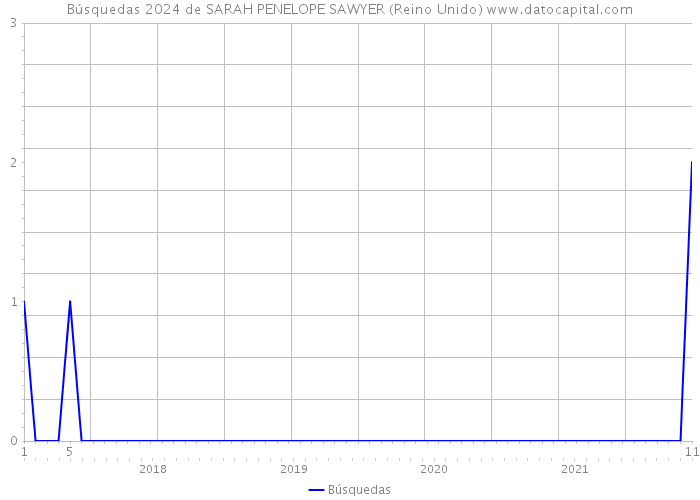 Búsquedas 2024 de SARAH PENELOPE SAWYER (Reino Unido) 