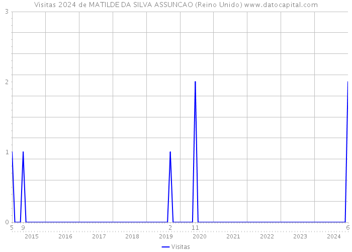 Visitas 2024 de MATILDE DA SILVA ASSUNCAO (Reino Unido) 