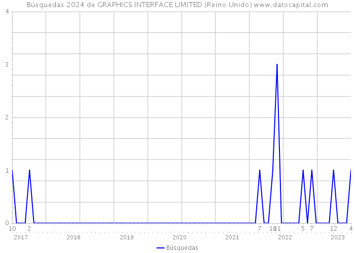 Búsquedas 2024 de GRAPHICS INTERFACE LIMITED (Reino Unido) 