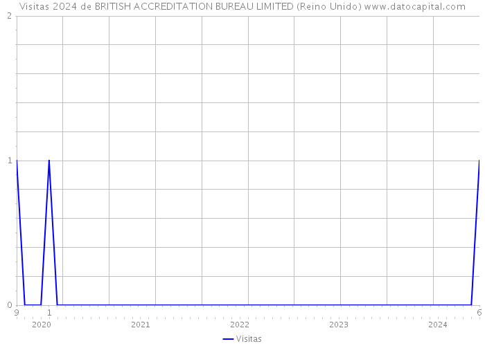 Visitas 2024 de BRITISH ACCREDITATION BUREAU LIMITED (Reino Unido) 