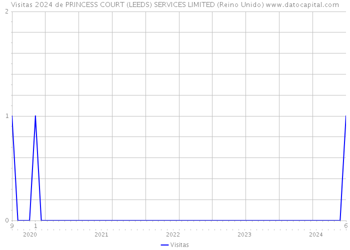 Visitas 2024 de PRINCESS COURT (LEEDS) SERVICES LIMITED (Reino Unido) 