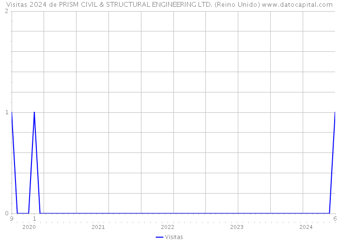 Visitas 2024 de PRISM CIVIL & STRUCTURAL ENGINEERING LTD. (Reino Unido) 