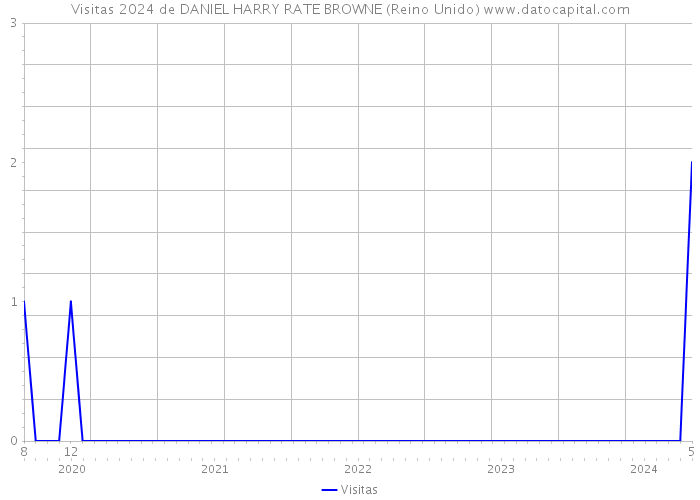 Visitas 2024 de DANIEL HARRY RATE BROWNE (Reino Unido) 