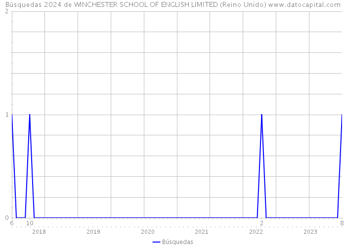 Búsquedas 2024 de WINCHESTER SCHOOL OF ENGLISH LIMITED (Reino Unido) 