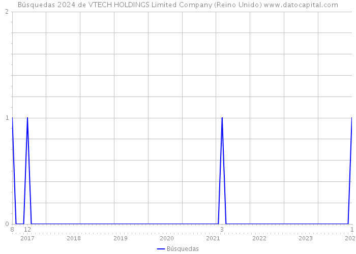 Búsquedas 2024 de VTECH HOLDINGS Limited Company (Reino Unido) 