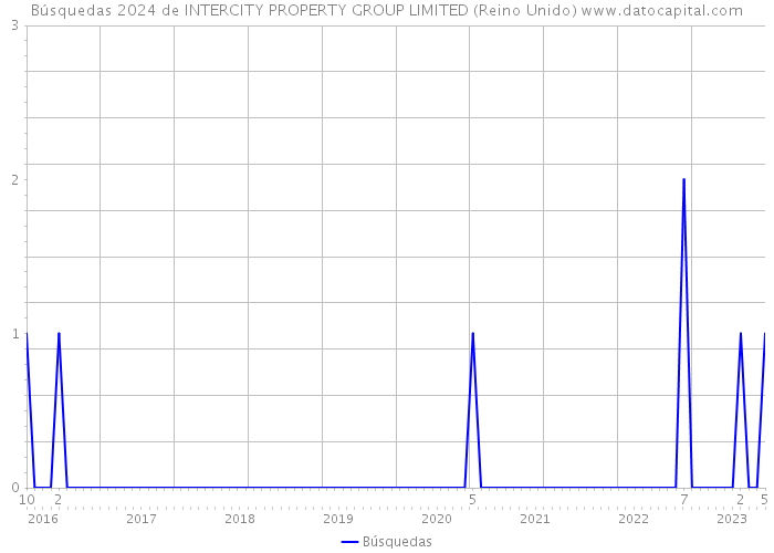 Búsquedas 2024 de INTERCITY PROPERTY GROUP LIMITED (Reino Unido) 