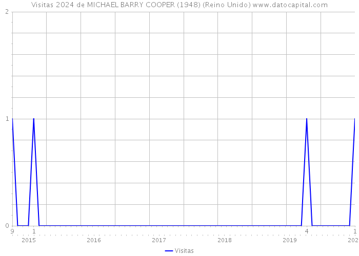 Visitas 2024 de MICHAEL BARRY COOPER (1948) (Reino Unido) 