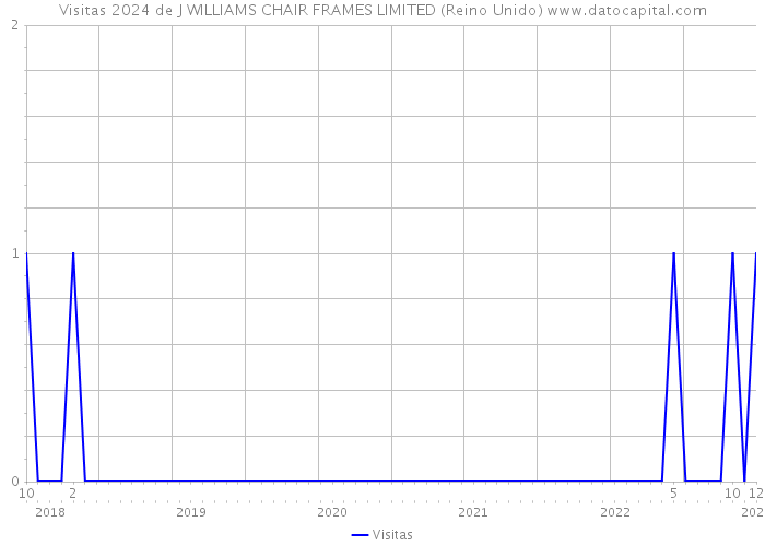 Visitas 2024 de J WILLIAMS CHAIR FRAMES LIMITED (Reino Unido) 