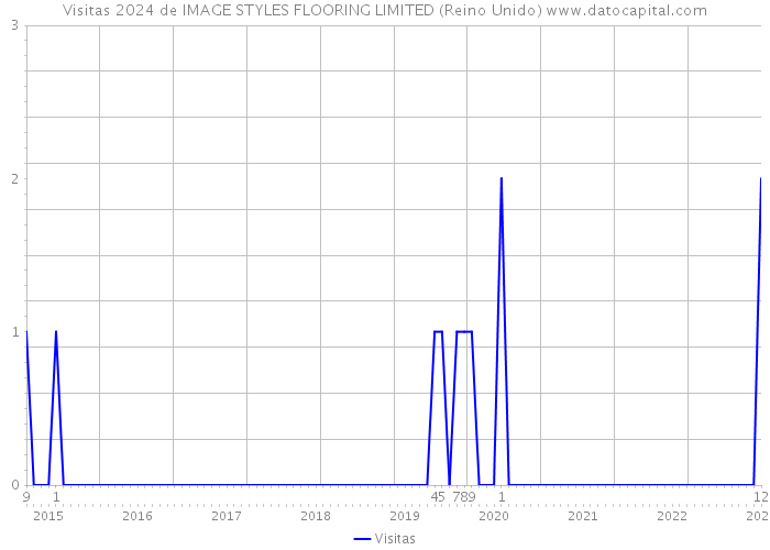 Visitas 2024 de IMAGE STYLES FLOORING LIMITED (Reino Unido) 