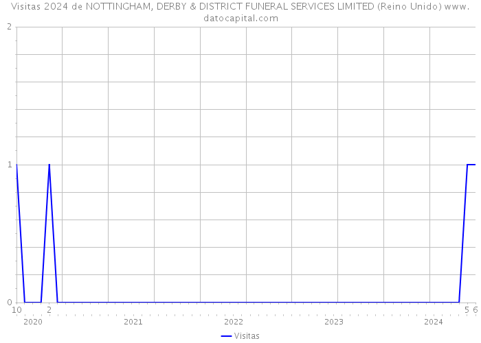 Visitas 2024 de NOTTINGHAM, DERBY & DISTRICT FUNERAL SERVICES LIMITED (Reino Unido) 