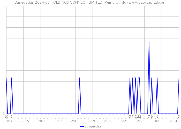 Búsquedas 2024 de HOLDINGS CONNECT LIMITED (Reino Unido) 