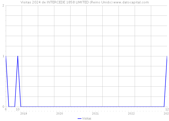 Visitas 2024 de INTERCEDE 1858 LIMITED (Reino Unido) 