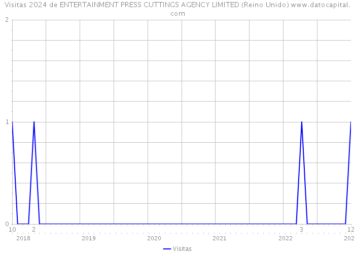 Visitas 2024 de ENTERTAINMENT PRESS CUTTINGS AGENCY LIMITED (Reino Unido) 