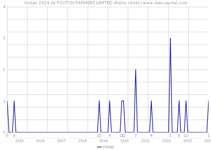 Visitas 2024 de FOXTON FARMERS LIMITED (Reino Unido) 