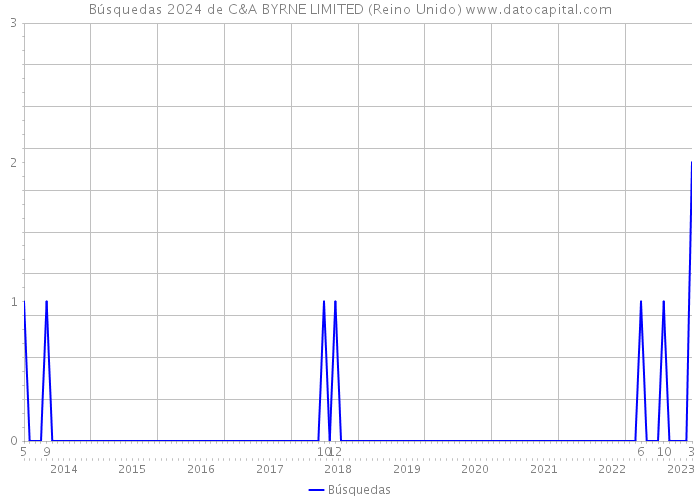 Búsquedas 2024 de C&A BYRNE LIMITED (Reino Unido) 