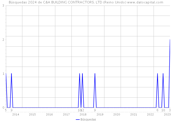 Búsquedas 2024 de C&A BUILDING CONTRACTORS. LTD (Reino Unido) 