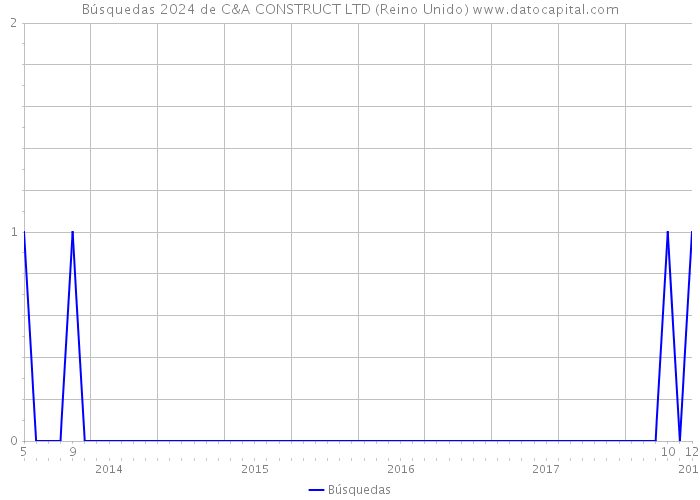 Búsquedas 2024 de C&A CONSTRUCT LTD (Reino Unido) 