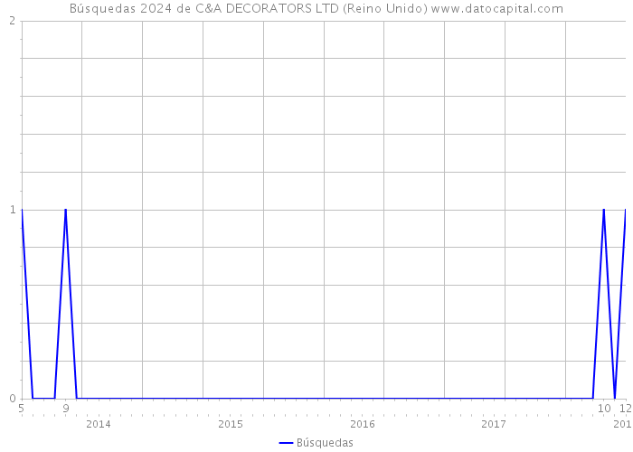 Búsquedas 2024 de C&A DECORATORS LTD (Reino Unido) 