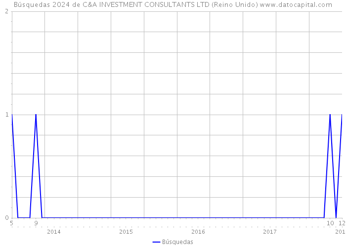 Búsquedas 2024 de C&A INVESTMENT CONSULTANTS LTD (Reino Unido) 