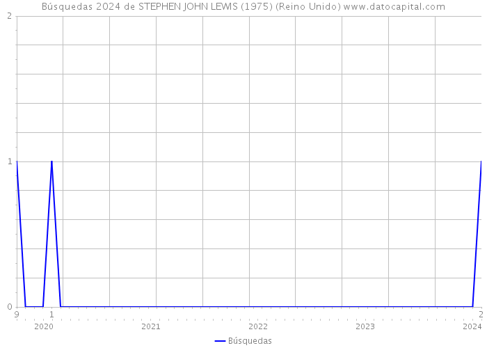 Búsquedas 2024 de STEPHEN JOHN LEWIS (1975) (Reino Unido) 