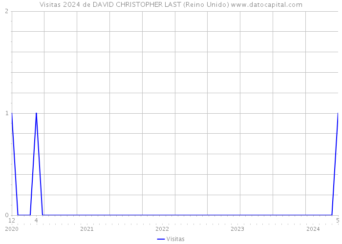 Visitas 2024 de DAVID CHRISTOPHER LAST (Reino Unido) 