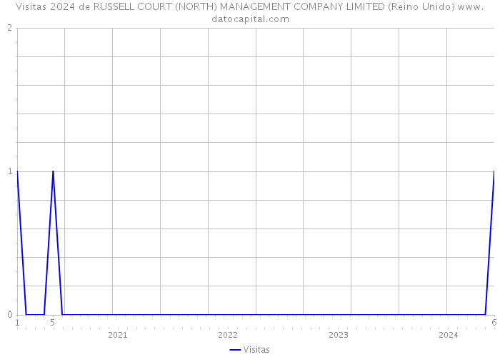 Visitas 2024 de RUSSELL COURT (NORTH) MANAGEMENT COMPANY LIMITED (Reino Unido) 